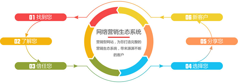 互聯(lián)網(wǎng)營(yíng)銷(xiāo)